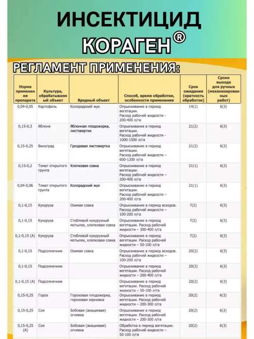 Кораген, КС инсектицид